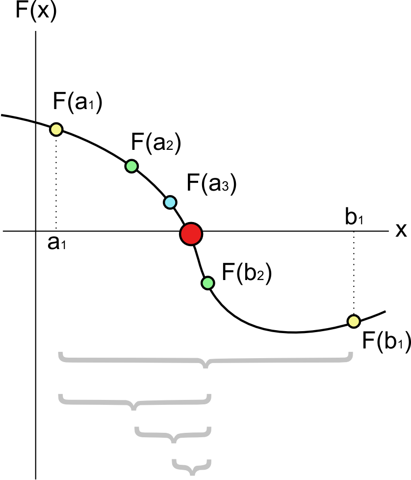 Bisection Method Diagram
