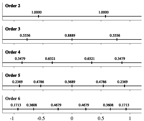 Gauss Nodes Distribution