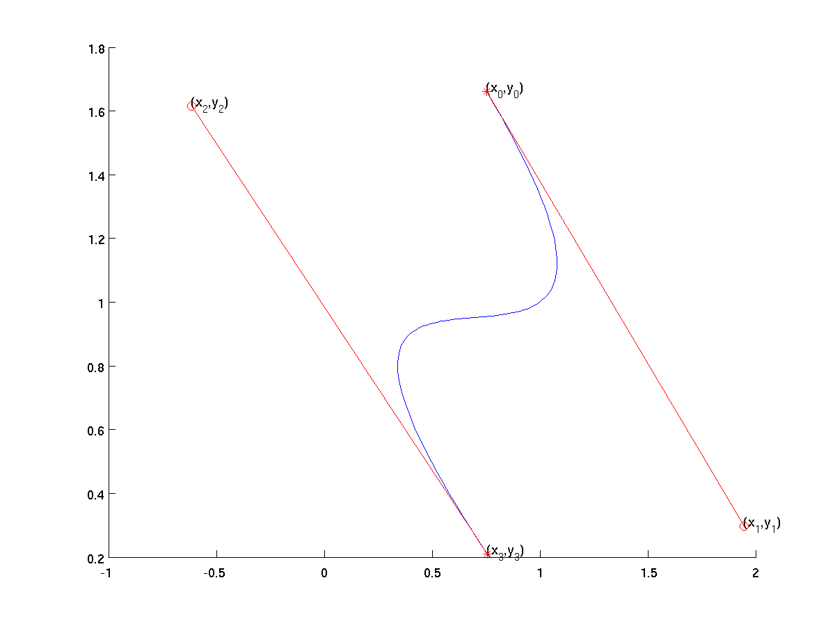 Cubic Bezier Properties