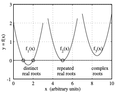 Polynomial Roots Plot