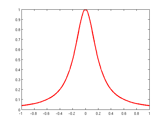 Runge's Phenomenon Graph