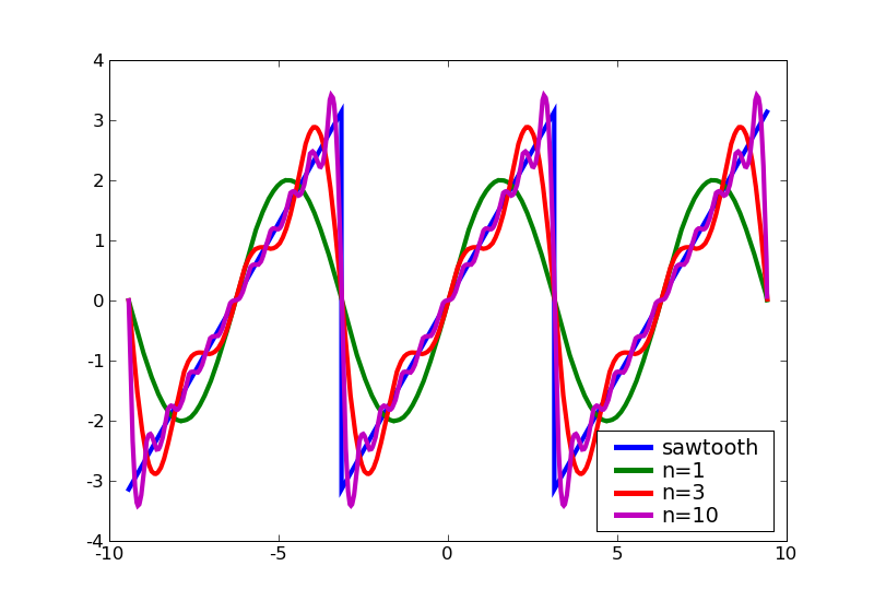 Sawtooth Fourier Approximation