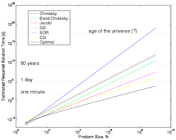 Solver Complexity Hierarchy