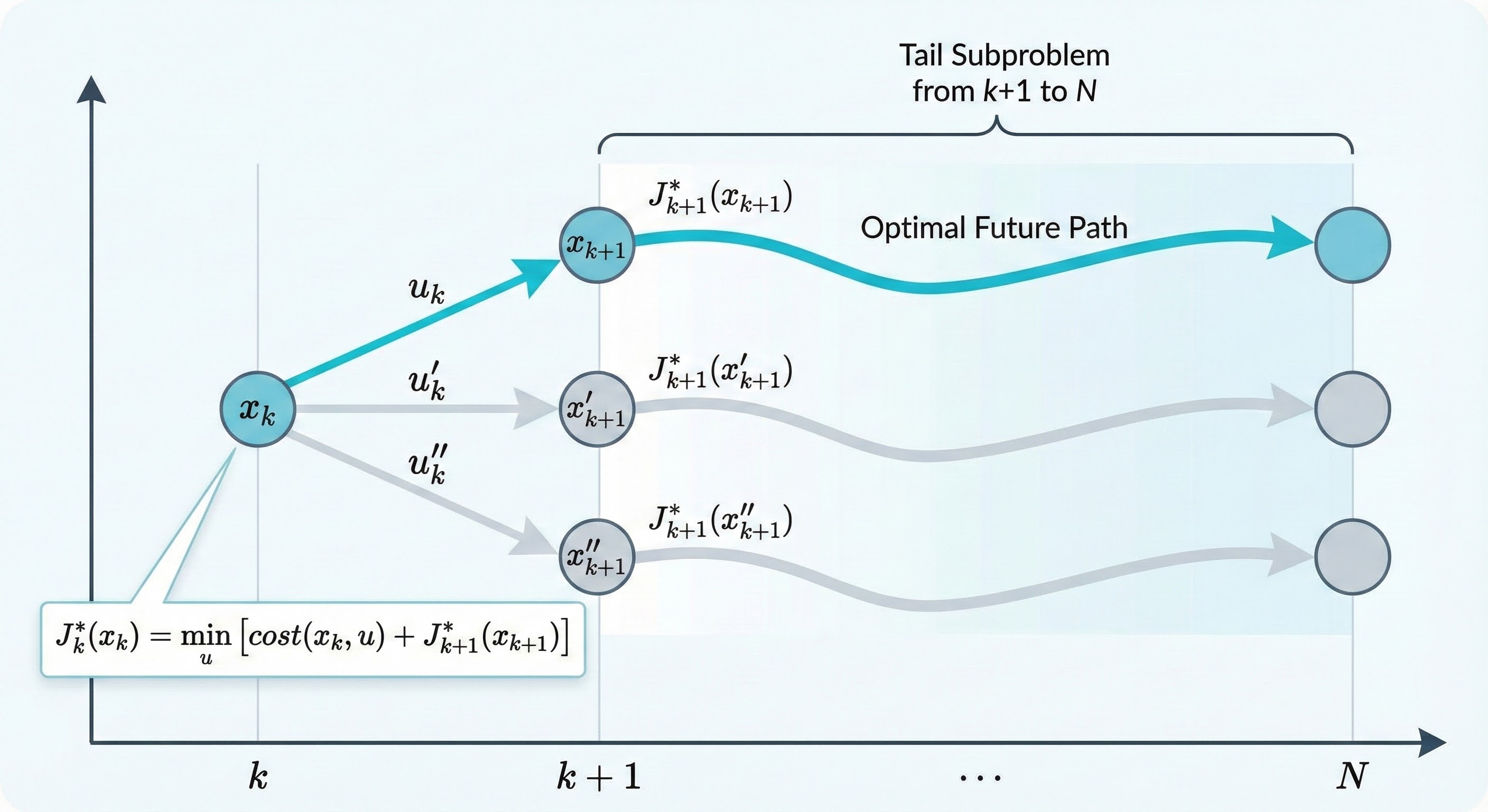 Illustration of DP with Tail Subproblem