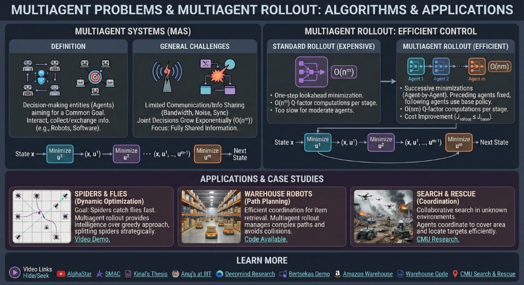 Multiagent Rollout Infographic