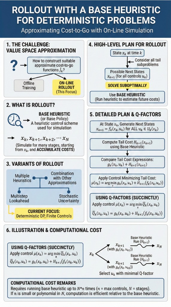 Rollout with Base Heuristic Overview